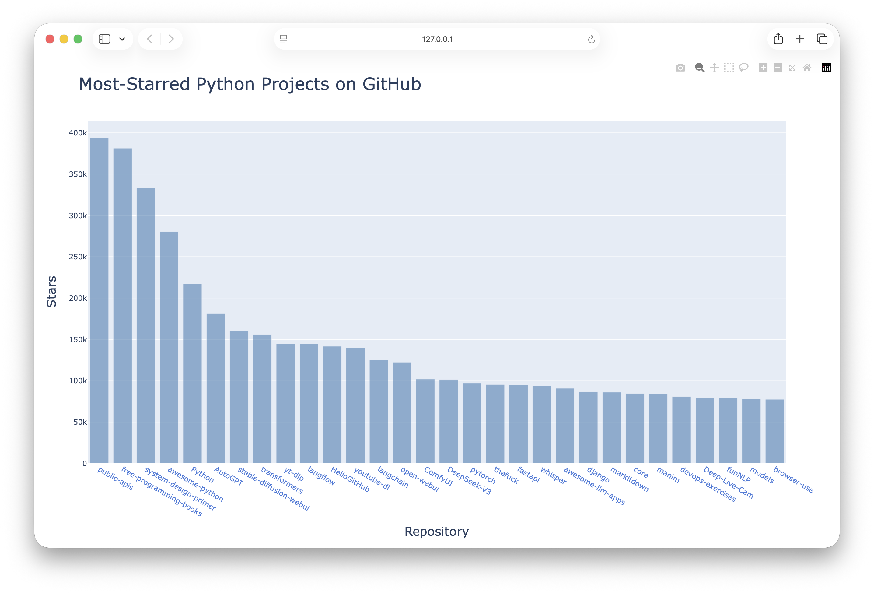 Public API Integration & Visualization