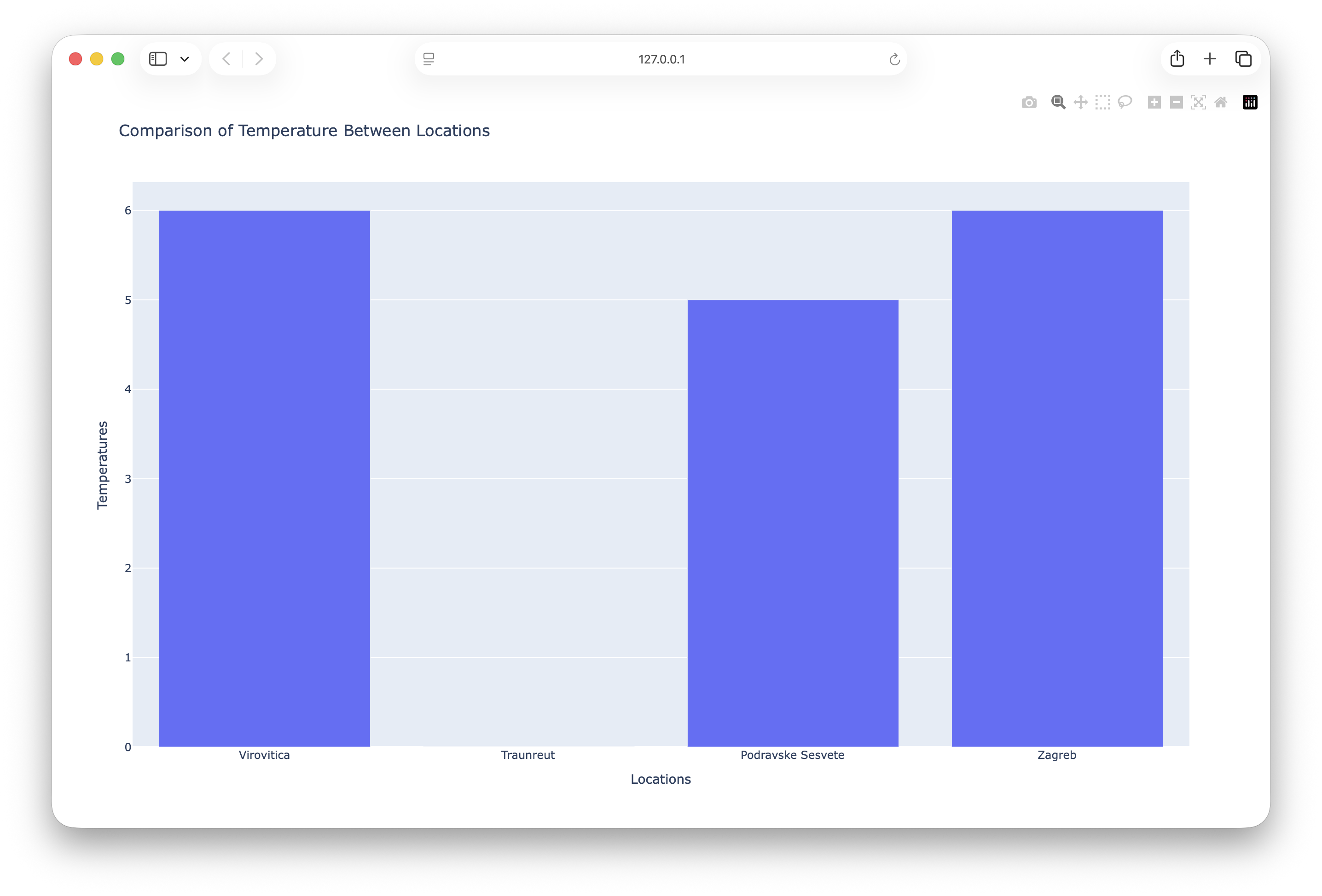 Public API Integration & Visualization